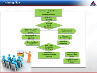 10
Employee Selection based
On
Job Requirements
Training
Level
Identification
Advance
Level training
Prior Exposure in
similar process
No exposure to Call
Centre or similar
process
Elementary level
training
Advance
Report on Batch
completion
Induction
Training
Assessment &
Trainee Performance
reporting
Role Plays
Mock Calls
Call Barging
Live calling in
assistance with
Mentor
Hand-holding by
Trainers for
7 day
Training Plan
Report on
completion
 