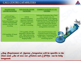 CALL CENTRE CAPABILITIES
DIALER BASED
CENTRE FACILITIES
NON-DIALER CENTRE
FACILITIES
COMMON FACILITES AT ALL
CENTRES
ACD & IP Base
Telecommunication
Structure:
Outbound/Inbound Call
Centre with BLENDED
Licenses with 100 % call
recording
ACD &
Telecommunication
Structure: Outbound
/Inbound Call Centre
with SYSTEM
with 100 % recording
Dedicated Workstation Bays Client
wise / process wise, AC
environment with proper lighting,
Conference Rooms, Training Rooms
with adequate seating capacity &
equipment, Discussions Rooms,
Pantry . Adequate Power backup
arrangements at all center.
CTI Capability: IP based
Auto Dialer
CTI Capability: EPABX
Integration with the CRM
vide .Other Software for
Agents Monitoring & Call
Barging Facility
Networked Workstation with
Computer System of adequate
configuration. Customized CRM
(Tele-calling ), with all MIS &
monitoring reports
Any Requirement of System Integration will be specific to the
client need. As of now our Dialers and CRMs can be fully
integrated.
 