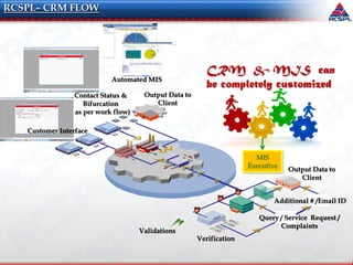 Verification
Output Data to
Client
Validations
Contact Status &
Bifurcation
( as per work flow)
Output Data to
Client
Automated MIS
Query / Service Request /
Complaints
Additional # /Email ID
RCSPL– CRM FLOW
CRM & MIS can
be completely customized
Customer Interface
MIS
Executive
 