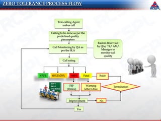 Calling to be done as per the
predefined quality
parameters
Call Monitoring by QA as
per the SLA
Radom floor visit
by QA/ TL/ AM/
Manager to
monitor call
quality
Call rating
RudeFatal<60%60%To70%>70%
PIP
(Thrice)
Warning
letter-Once
Termination
Improvement No
Yes
Tele-calling Agent
makes call
ZERO TOLERANCE PROCESS FLOW
 