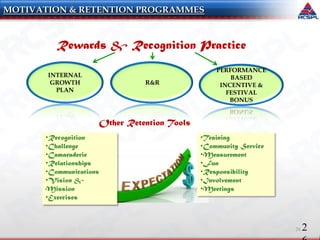 226
MOTIVATION & RETENTION PROGRAMMES
Rewards & Recognition Practice
R&R
PERFORMANCE
BASED
INCENTIVE &
FESTIVAL
BONUS
Other Retention Tools
INTERNAL
GROWTH
PLAN
•Training
•Community Service
•Measurement
•Fun
•Responsibility
•Involvement
•Meetings
•Recognition
•Challenge
•Camaraderie
•Relationships
•Communications
•Vision &
Mission
•Exercises
 