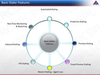 Predictive Dialling
Preview Dialling
Blaster Dialling – Agent Less
IVR Dialling
Real Time Monitoring
& Reporting
Automated Dialing
Basic Dialler
FeaturesInbound Dialling
Timed Preview Dialling
Basic Dialer Features
 