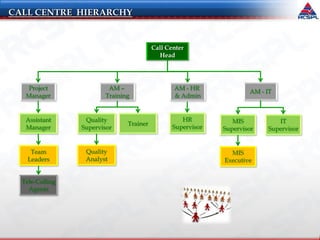 Call Center
Head
AM –
Training
AM - HR
& Admin
Project
Manager
Quality
Supervisor
Trainer
Quality
Analyst
Assistant
Manager
Team
Leaders
Tele-Calling
Agents
AM - IT
IT
Supervisor
MIS
Supervisor
MIS
Executive
CALL CENTRE HIERARCHY
HR
Supervisor
 