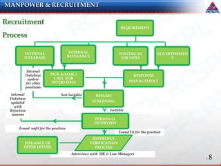 88
Recruitment
Process
MANPOWER & RECRUITMENT
ADVERTISEMEN
T
REQUIREMENT
RESPONSE
MANAGEMENT
Not Suitable
Suitable
RESUME
SCREENING
Interviews with HR & Line Managers
Found Fit for the position
Internal
Database
update
for other
positions
Found unfit for the position
Internal
Database
updated
with
Rejection
reasons
INTERNAL
DATABASE
PICK & MAIL /
CALL FOR
INTERVIEWS
PERSONAL
INTERVIEW
REFERENCE
VERIFICATION
PROCESS
ISSUANCE OF
OFFER LETTER
INTERNAL
REFERANCE
POSTING IN
JOB SITES
 
