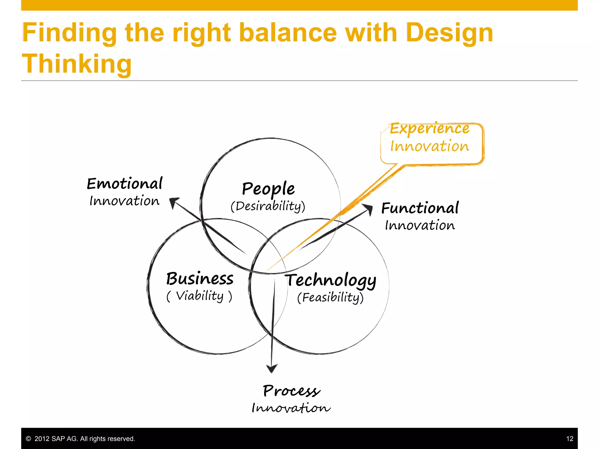 © 2012 SAP AG. All rights reserved. 12
Finding the right balance with Design
Thinking
Business
( Viability )
Technology
(Feasibility)
Experience
Innovation
Functional
Innovation
Process
Innovation
Emotional
Innovation
People
(Desirability)
 