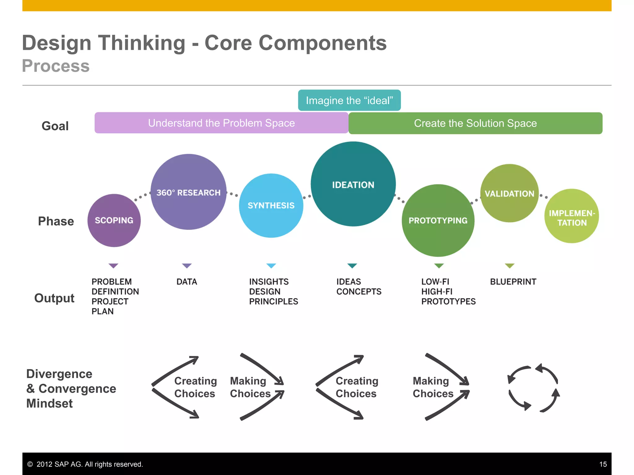 © 2012 SAP AG. All rights reserved. 15
Goal
Phase
Divergence
& Convergence
Mindset
Creating
Choices
Making
Choices
Creating
Choices
Making
Choices
Understand the Problem Space Create the Solution Space
Imagine the “ideal”
Design Thinking - Core Components
Process
Output
 