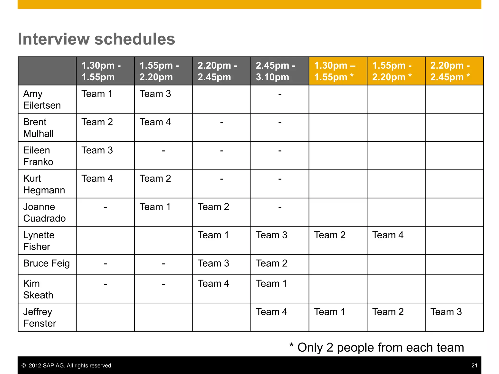 © 2012 SAP AG. All rights reserved. 21
Interview schedules
1.30pm -
1.55pm
1.55pm -
2.20pm
2.20pm -
2.45pm
2.45pm -
3.10pm
1.30pm –
1.55pm *
1.55pm -
2.20pm *
2.20pm -
2.45pm *
Amy
Eilertsen
Team 1 Team 3 -
Brent
Mulhall
Team 2 Team 4 - -
Eileen
Franko
Team 3 - - -
Kurt
Hegmann
Team 4 Team 2 - -
Joanne
Cuadrado
- Team 1 Team 2 -
Lynette
Fisher
Team 1 Team 3 Team 2 Team 4
Bruce Feig - - Team 3 Team 2
Kim
Skeath
- - Team 4 Team 1
Jeffrey
Fenster
Team 4 Team 1 Team 2 Team 3
* Only 2 people from each team
 