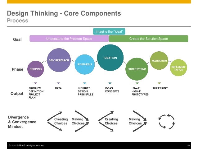 Lehrn Design Thinking Workshop Reflections 2