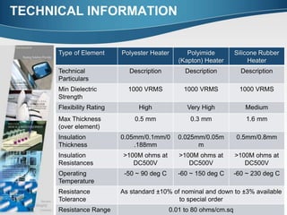 TECHNICAL INFORMATION
Type of Element Polyester Heater Polyimide
(Kapton) Heater
Silicone Rubber
Heater
Technical
Particulars
Description Description Description
Min Dielectric
Strength
1000 VRMS 1000 VRMS 1000 VRMS
Flexibility Rating High Very High Medium
Max Thickness
(over element)
0.5 mm 0.3 mm 1.6 mm
Insulation
Thickness
0.05mm/0.1mm/0
.188mm
0.025mm/0.05m
m
0.5mm/0.8mm
Insulation
Resistances
>100M ohms at
DC500V
>100M ohms at
DC500V
>100M ohms at
DC500V
Operating
Temperature
-50 ~ 90 deg C -60 ~ 150 deg C -60 ~ 230 deg C
Resistance
Tolerance
As standard ±10% of nominal and down to ±3% available
to special order
Resistance Range 0.01 to 80 ohms/cm.sq
 