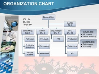 ORGANIZATION CHART
General Mgr.
MFG
DL: 30
Production
Outsource
S/T
Eng./Design
IDL: 4
FAE
Admin.
IDL: 5
Fin./Acct.
Purchasing
Personnel
Sales/Mktg.
IDL: 5
Polyester
Polyimide
(Kapton)
Silicone
Rubber
QA/QC
DL: 6
Shulin site
■ Ink process
■ Heater assembly
Tucheng site
■ Etch process
■ PI bonding
IDL: 14
DL: 36
Total: 50
 
