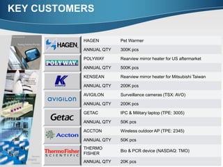 KEY CUSTOMERS
HAGEN Pet Warmer
ANNUAL QTY 300K pcs
POLYWAY Rearview mirror heater for US aftermarket
ANNUAL QTY 500K pcs
KENSEAN Rearview mirror heater for Mitsubishi Taiwan
ANNUAL QTY 200K pcs
AVIGILON Surveillance cameras (TSX: AVO)
ANNUAL QTY 200K pcs
GETAC IPC & Military laptop (TPE: 3005)
ANNUAL QTY 50K pcs
ACCTON Wireless outdoor AP (TPE: 2345)
ANNUAL QTY 50K pcs
THERMO
FISHER
Bio & PCR device (NASDAQ: TMO)
ANNUAL QTY 20K pcs
 