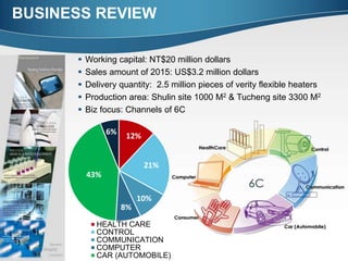 BUSINESS REVIEW
 Working capital: NT$20 million dollars
 Sales amount of 2015: US$3.2 million dollars
 Delivery quantity: 2.5 million pieces of verity flexible heaters
 Production area: Shulin site 1000 M2 & Tucheng site 3300 M2
 Biz focus: Channels of 6C
12%
21%
10%
8%
43%
6%
HEALTH CARE
CONTROL
COMMUNICATION
COMPUTER
CAR (AUTOMOBILE)
 