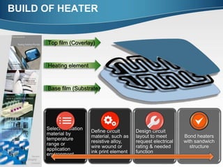 BUILD OF HEATER
Select insulation
material by
temperature
range or
application
environment
Define circuit
material, such as
resistive alloy,
wire wound or
ink print element
Design circuit
layout to meet
request electrical
rating & needed
function
Bond heaters
with sandwich
structure
Base film (Substrate)
Heating element
Top film (Coverlay)
 