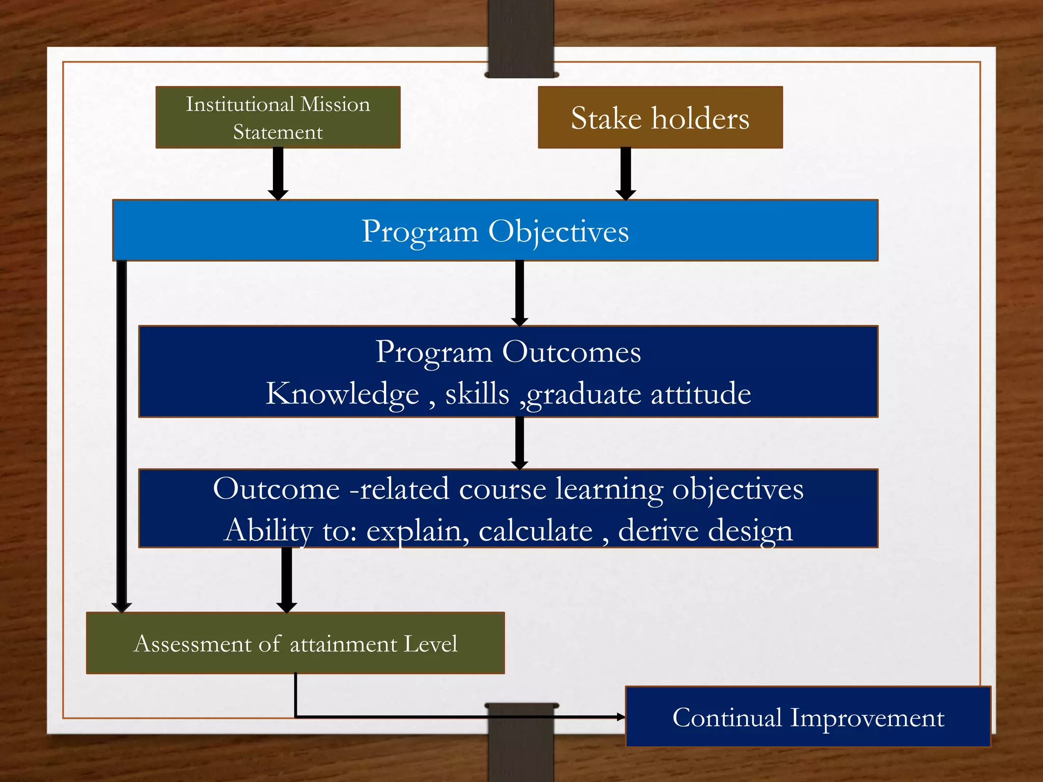 Institutional Mission
Statement Stake holders
Program Objectives
Program Outcomes
Knowledge , skills ,graduate attitude
Outcome -related course learning objectives
Ability to: explain, calculate , derive design
Assessment of attainment Level
Continual Improvement
 