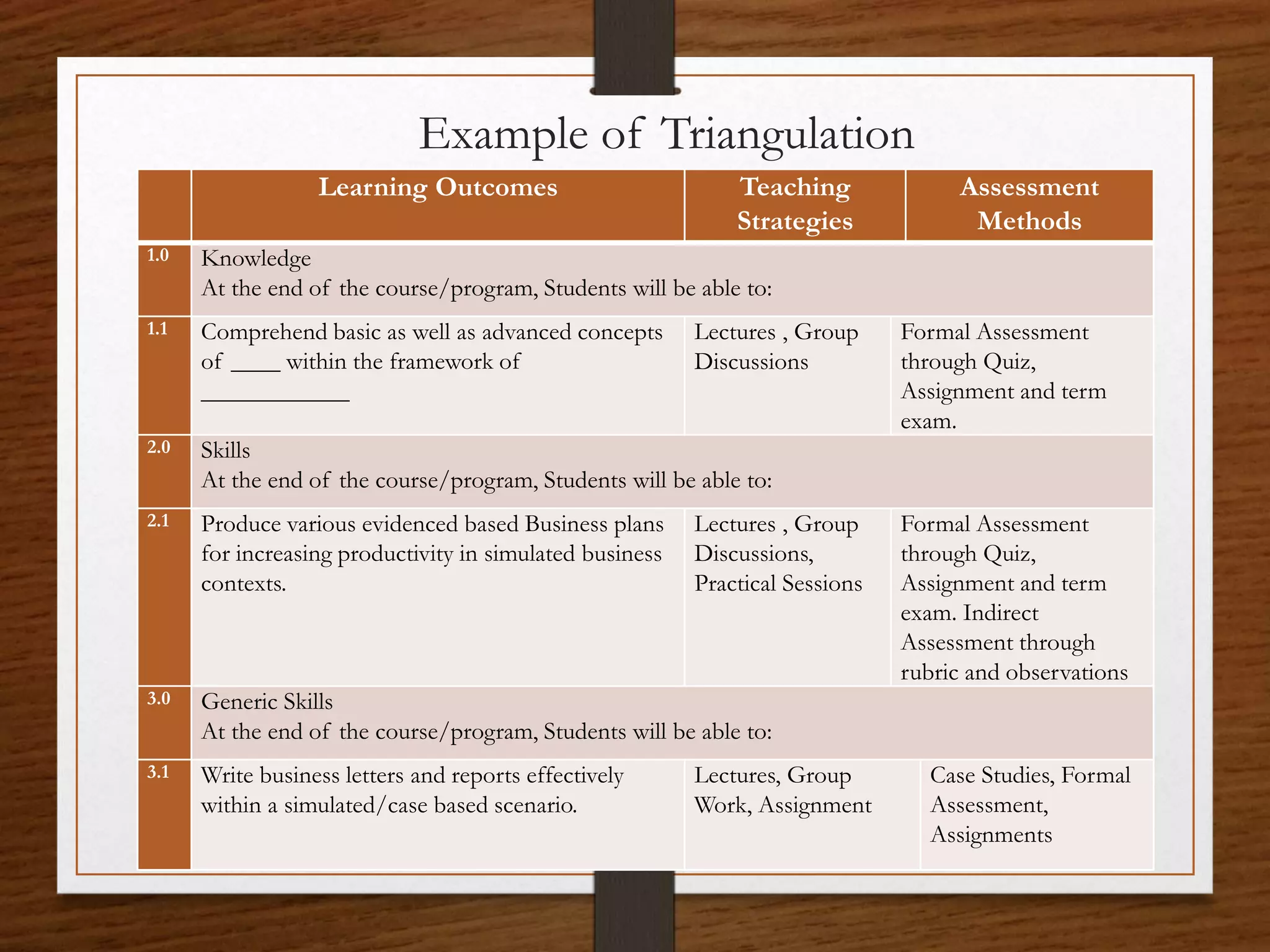 Example of Triangulation
Learning Outcomes Teaching
Strategies
Assessment
Methods
1.0 Knowledge
At the end of the course/program, Students will be able to:
1.1 Comprehend basic as well as advanced concepts
of ____ within the framework of
____________
Lectures , Group
Discussions
Formal Assessment
through Quiz,
Assignment and term
exam.
2.0 Skills
At the end of the course/program, Students will be able to:
2.1 Produce various evidenced based Business plans
for increasing productivity in simulated business
contexts.
Lectures , Group
Discussions,
Practical Sessions
Formal Assessment
through Quiz,
Assignment and term
exam. Indirect
Assessment through
rubric and observations
3.0 Generic Skills
At the end of the course/program, Students will be able to:
3.1 Write business letters and reports effectively
within a simulated/case based scenario.
Lectures, Group
Work, Assignment
Case Studies, Formal
Assessment,
Assignments
 