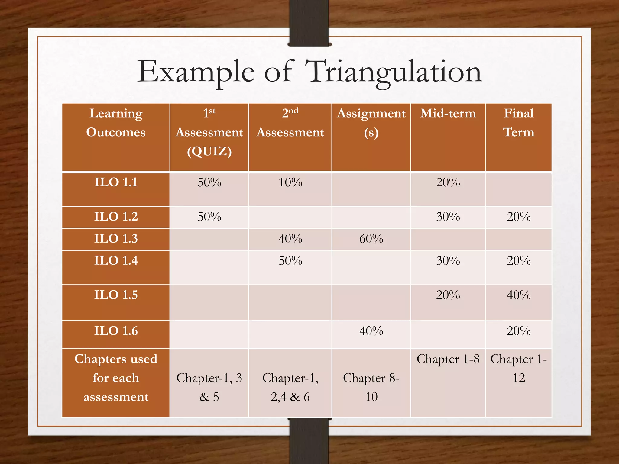 Example of Triangulation
Learning
Outcomes
1st
Assessment
(QUIZ)
2nd
Assessment
Assignment
(s)
Mid-term Final
Term
ILO 1.1 50% 10% 20%
ILO 1.2 50% 30% 20%
ILO 1.3 40% 60%
ILO 1.4 50% 30% 20%
ILO 1.5 20% 40%
ILO 1.6 40% 20%
Chapters used
for each
assessment
Chapter-1, 3
& 5
Chapter-1,
2,4 & 6
Chapter 8-
10
Chapter 1-8 Chapter 1-
12
 