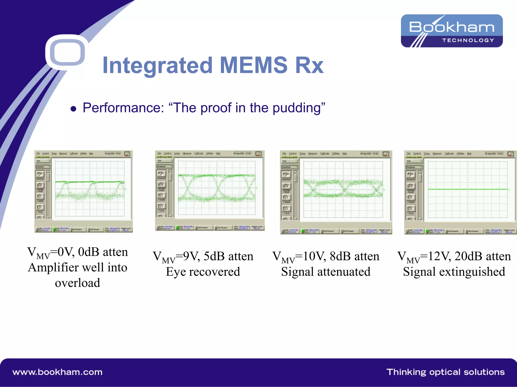  Performance: “The proof in the pudding”
VMV=0V, 0dB atten
Amplifier well into
overload
VMV=12V, 20dB atten
Signal extinguished
VMV=9V, 5dB atten
Eye recovered
VMV=10V, 8dB atten
Signal attenuated
Integrated MEMS Rx
 