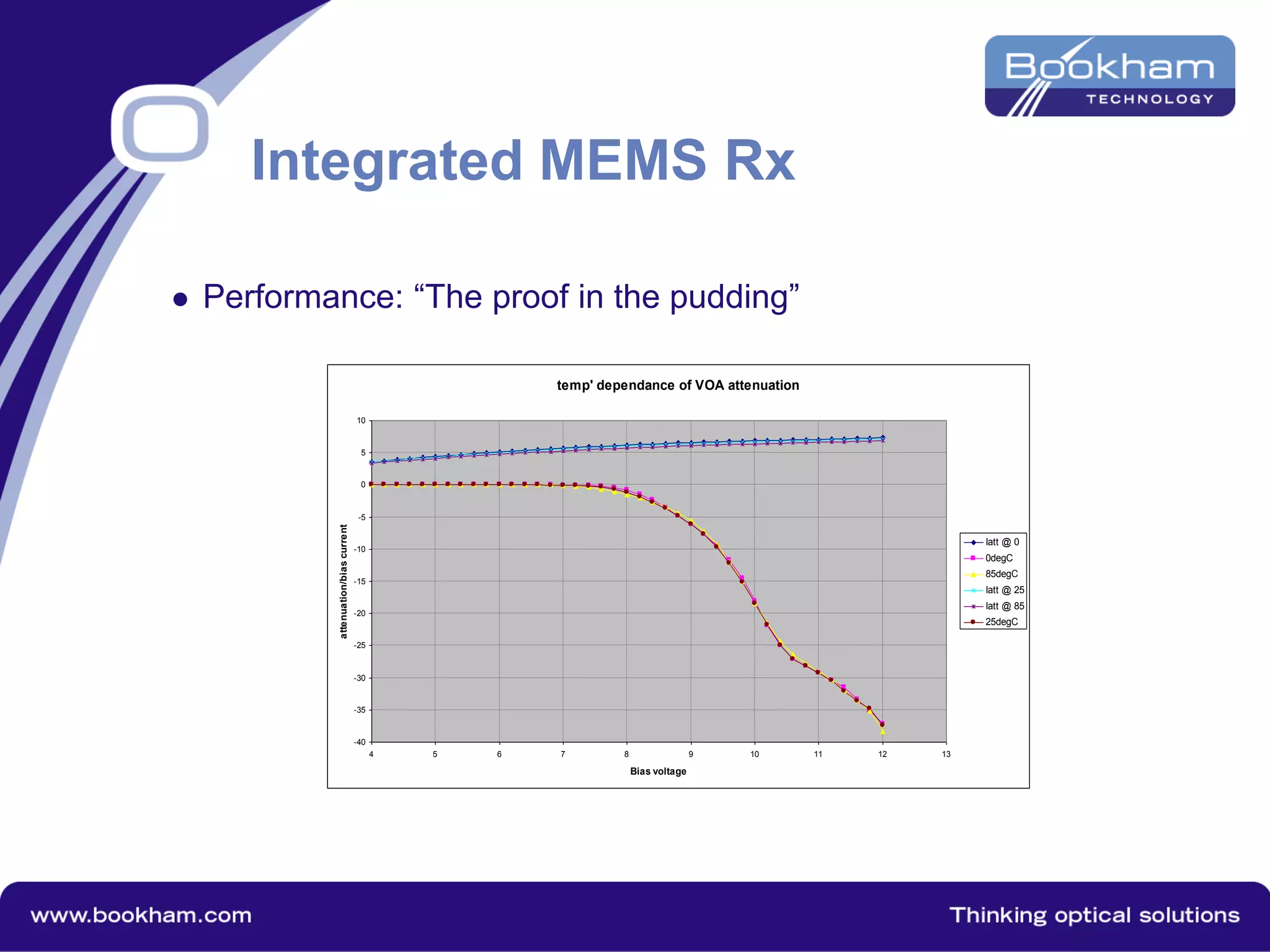 Performance: “The proof in the pudding”
temp' dependance of VOA attenuation
-40
-35
-30
-25
-20
-15
-10
-5
0
5
10
4 5 6 7 8 9 10 11 12 13
Bias voltage
attenuation/biascurrent
Iatt @ 0
0degC
85degC
Iatt @ 25
Iatt @ 85
25degC
Integrated MEMS Rx
 