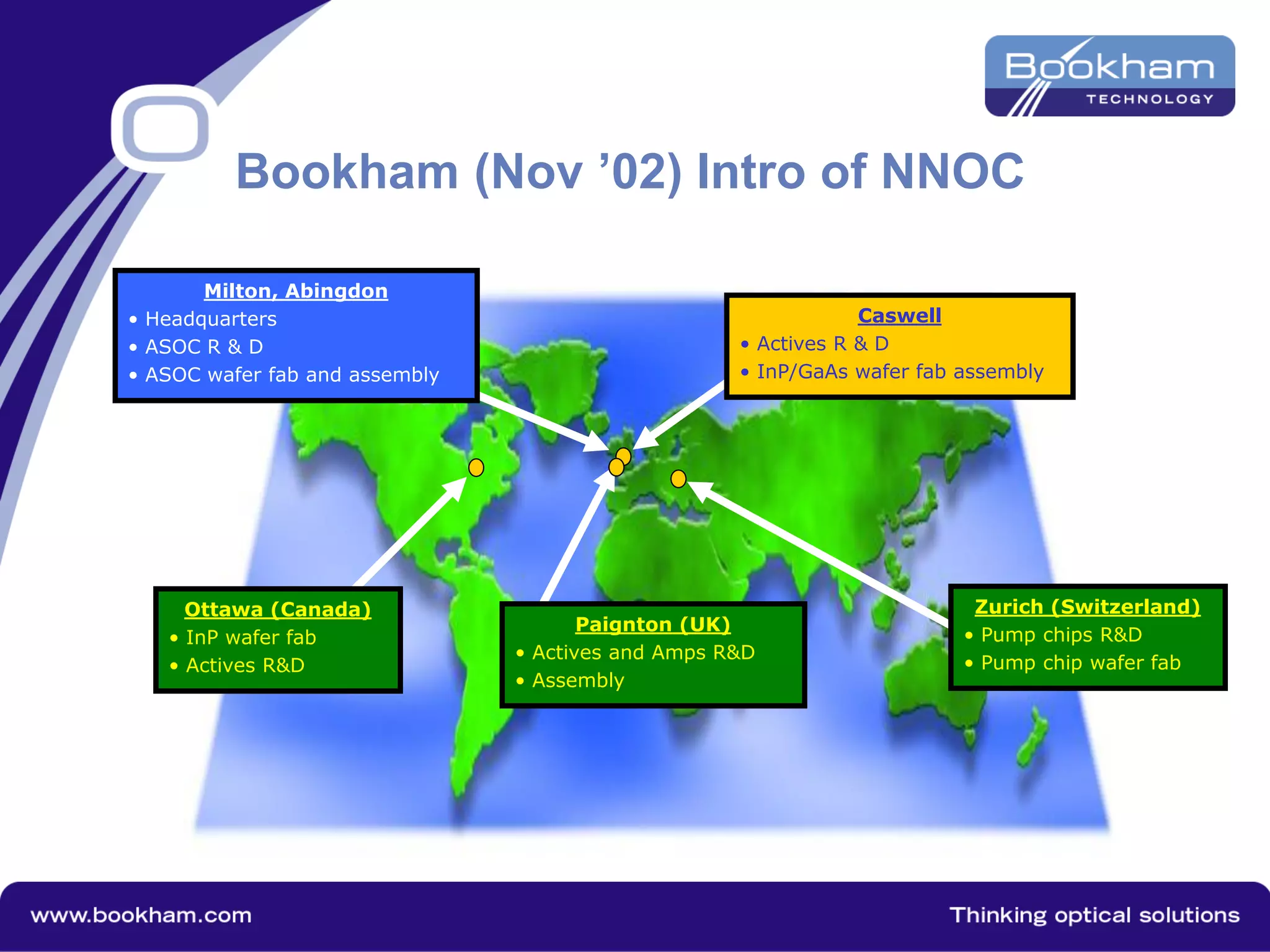 Caswell
• Actives R & D
• InP/GaAs wafer fab assembly
Milton, Abingdon
• Headquarters
• ASOC R & D
• ASOC wafer fab and assembly
Bookham (Nov ’02) Intro of NNOC
Paignton (UK)
• Actives and Amps R&D
• Assembly
Zurich (Switzerland)
• Pump chips R&D
• Pump chip wafer fab
Ottawa (Canada)
• InP wafer fab
• Actives R&D
 
