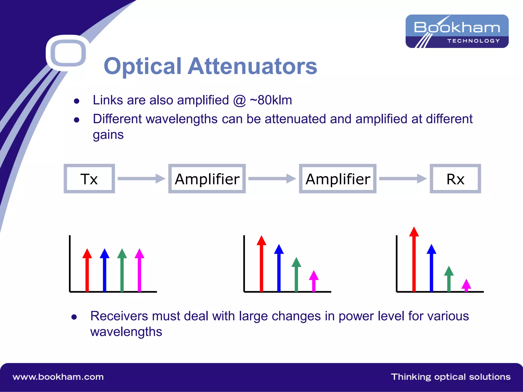 Optical Attenuators
 Links are also amplified @ ~80klm
 Different wavelengths can be attenuated and amplified at different
gains
Tx Amplifier Amplifier Rx
 Receivers must deal with large changes in power level for various
wavelengths
 