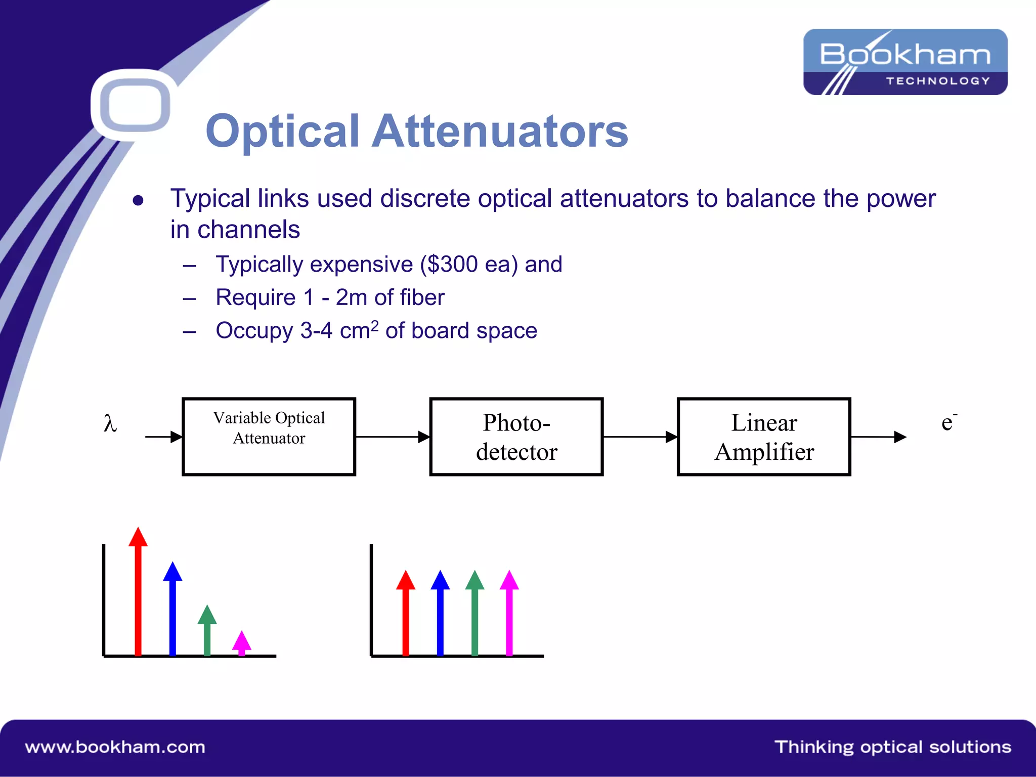 Optical Attenuators
 Typical links used discrete optical attenuators to balance the power
in channels
– Typically expensive ($300 ea) and
– Require 1 - 2m of fiber
– Occupy 3-4 cm2 of board space
Variable Optical
Attenuator
Linear
Amplifier
 e-
Photo-
detector
 