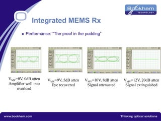 Performance: “The proof in the pudding”
VMV=0V, 0dB atten
Amplifier well into
overload
VMV=12V, 20dB atten
Signal extinguished
VMV=9V, 5dB atten
Eye recovered
VMV=10V, 8dB atten
Signal attenuated
Integrated MEMS Rx
 