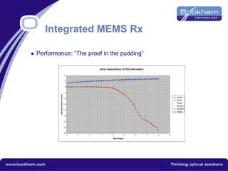  Performance: “The proof in the pudding”
temp' dependance of VOA attenuation
-40
-35
-30
-25
-20
-15
-10
-5
0
5
10
4 5 6 7 8 9 10 11 12 13
Bias voltage
attenuation/biascurrent
Iatt @ 0
0degC
85degC
Iatt @ 25
Iatt @ 85
25degC
Integrated MEMS Rx
 