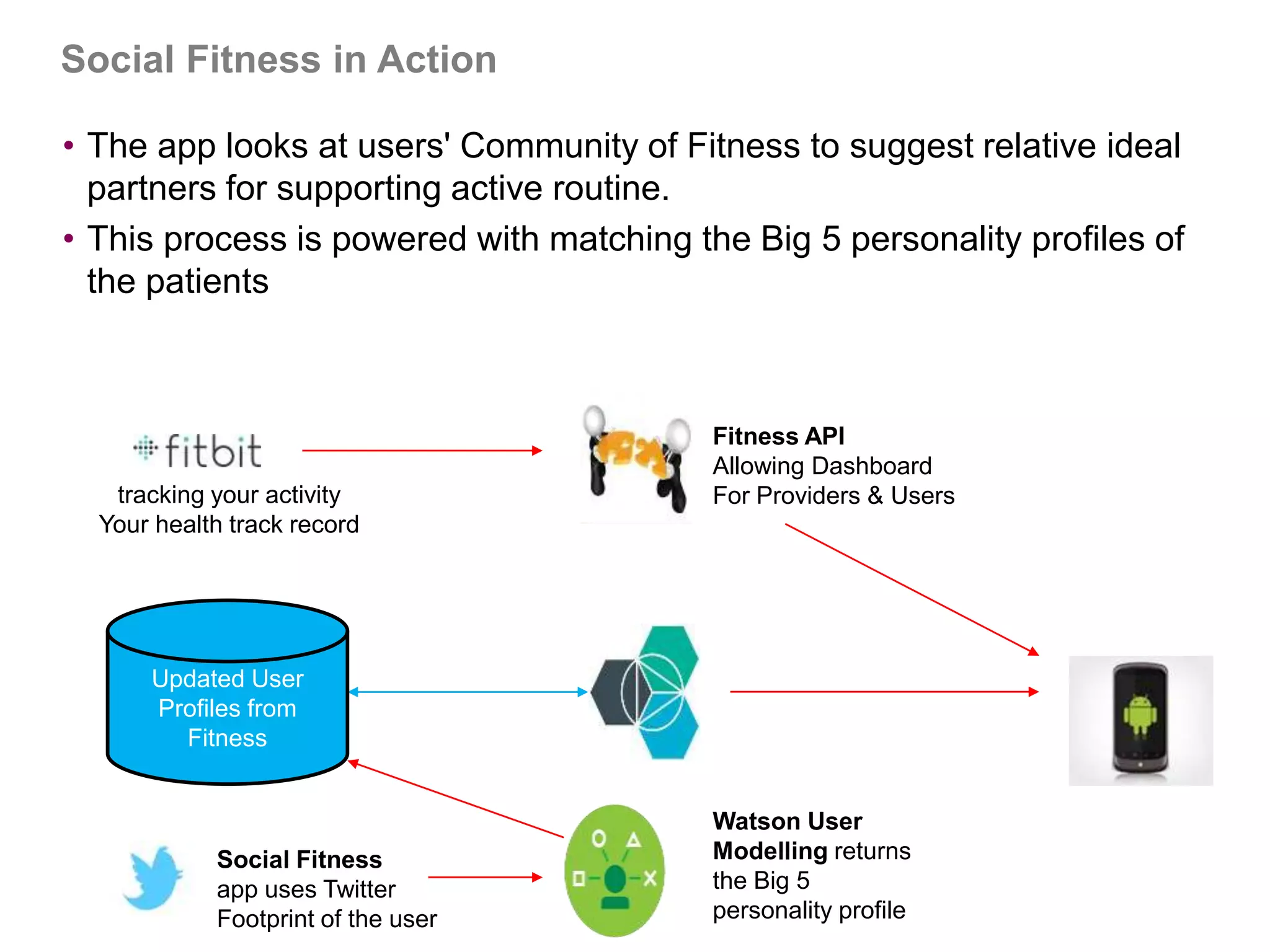 Social Fitness in Action
• The app looks at users' Community of Fitness to suggest relative ideal
partners for supporting active routine.
• This process is powered with matching the Big 5 personality profiles of
the patients
Social Fitness
app uses Twitter
Footprint of the user
Watson User
Modelling returns
the Big 5
personality profile
Updated User
Profiles from
Fitness
Fitness API
Allowing Dashboard
For Providers & Userstracking your activity
Your health track record
 