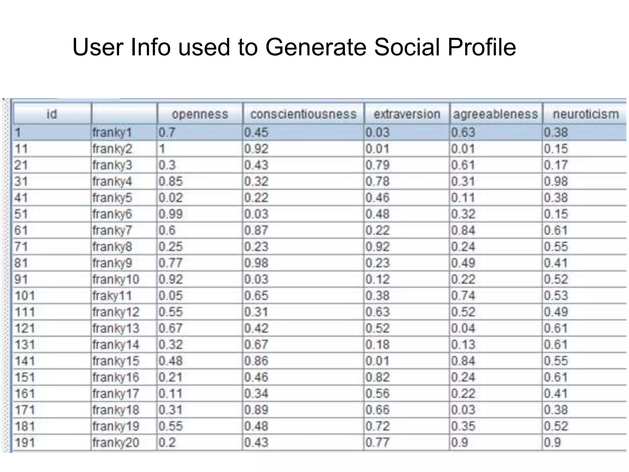 User Info used to Generate Social Profile
 