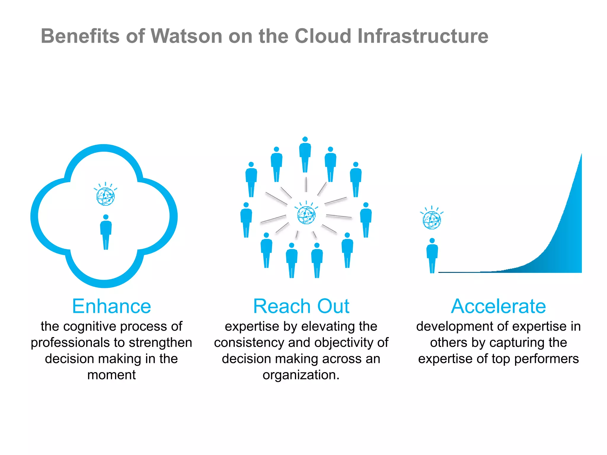 Benefits of Watson on the Cloud Infrastructure
Reach Out
expertise by elevating the
consistency and objectivity of
decision making across an
organization.
Enhance
the cognitive process of
professionals to strengthen
decision making in the
moment
Accelerate
development of expertise in
others by capturing the
expertise of top performers
 