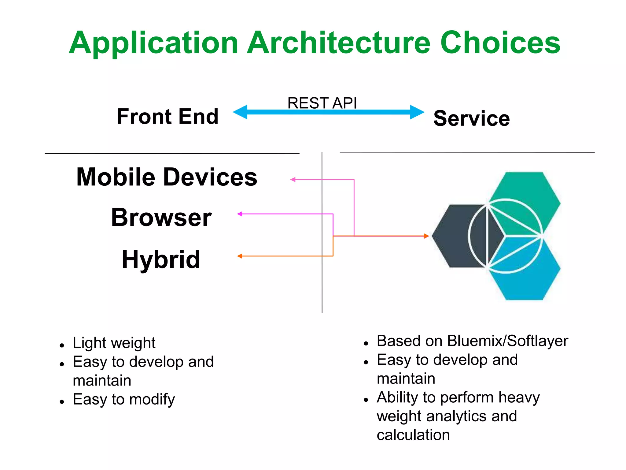 Mobile Devices
Browser
Hybrid
Front End
Application Architecture Choices
Service
 Light weight
 Easy to develop and
maintain
 Easy to modify
 Based on Bluemix/Softlayer
 Easy to develop and
maintain
 Ability to perform heavy
weight analytics and
calculation
REST API
 