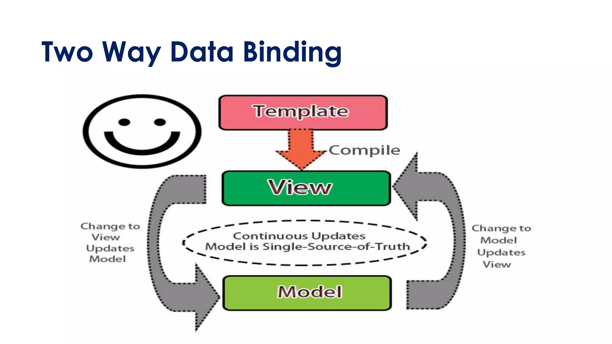 Two Way Data Binding
 
