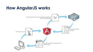 How AngularJS works
 