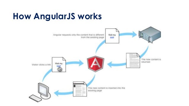 Angular Presentation