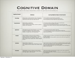 Cognitive DomainSource: Bloom B. S. (1956). Taxonomy of Educational Objectives, Handbook I: The Cognitive Domain. New York: David McKay Co Inc.
Cognitive Domain1
Definition Learning Objective Ideas to Teach Garnish
Knowledge Student recalls or recognizes information, ideas, and principles in
the approximate form in which they were learned. Includes such
verbs as write, list, label, name, state, define, and recall.
-Write the definition for garnish found in your textbook.
-List 15 tools that can be used to create garnish with a lab partner.
-Recall ten garnishes that could be made with a tomato from memory.
Comprehension Student translates, comprehends, or
interprets information based on prior
learning. Includes such verbs as explain, summarize, paraphrase,
estimate, convert, and describe.
-Describe the procedure for making an apple swan in a class discussion.
-In a written essay, explain the purpose of a garnish.
-Summarize what was learned about garnish at the end of the lecture and/or demo.
-Estimate the correct number of lemon slices needed to garnish 250 glasses of iced tea using
a calculator.
Application Student applies previously learned information to a new situation
that includes the application of rules, methods, concepts,
principles, laws, and theories. Includes such verbs as apply,
calculate, use, compute, show, solve, and demonstrate.
-Use flowers and citrus fruits to garnish a cheese tray.
-Use a paring knife to demonstrate how to make a tomato and radish rose.
-Use an excel spreadsheet to compute the food and labor cost to make 300 fluted mushrooms
if prep cook earns $6.50/hour.
Analysis Student distinguishes, classifies, and relates assumptions,
evidence, or structure of a statement or question. The ability to
break information down into its component parts so that
organizational structure can be understood. Includes such verbs as
analyze, compare, contrast, separate, deduce, identify, distinguish,
and select.
-Compare and contrast the differences and similarities between garnishes and canapés using
the chapter on garnish.
-Given an assortment of fruiting vegetables, identify one that could be used to garnish five
different ethnic dishes.
Synthesis Student originates, integrates, and
combines ideas into a product, plan or proposal that is new to him
or her. Includes such verbs as compose, create, formulate, design,
invent.
-Based on Internet research, design garnishes for a cold buffet that features Japanese cuisine.
-Work with a team of students to create a video that demonstrates the procedure to make five
basic fruited vegetable garnishes based on knowledge of garnish.
-Based on knowledge of garnish tools, work with a lab partner to invent a garnishing tool
similar to a Swiss-army knife.
Evaluation Student appraises, assesses, or critiques on a basis of specific
standards and criteria. Includes such verbs as evaluate, appraise,
assess, judge, support, critique, and justify.
-Work with a lab partner to develop criteria for judging a mystery basket competition for
garnishes based on knowledge of garnishes.
-Use a student developed rubric to evaluate who finishes first, second, and third in a student
garnish competition.
Saturday, 21 November, 15
 