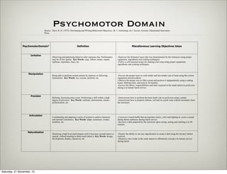 Psychomotor DomainSource: Dave, R. H. (1975). Developing and Writing Behavioral Objectives. (R. J. Armstrong, ed.). Tucson, Arizona: Educational Innovators
Press.
PsychomotorDomain3
Definition Miscellaneous Learning Objectives Ideas
Imitation
Observing and patterning behavior after someone else. Performance
may be of low quality. Key Words: copy, follow, mimic, repeat,
replicate, reproduce, trace, etc.
-Replicate the béchamel sauce that was demonstrated by the instructor using proper
equipment, ingredients and cooking techniques.
-Follow a self-selected recipe for making a hot soup using proper equipment,
ingredients and cooking techniques.
Manipulation
Being able to perform certain actions by memory or following
instructions. Key Words: act, execute, perform, etc.
-Execute the proper ways to cook tender and less tender cuts of meat using the correct
equipment and procedures.
-Observe the proper way to fillet a trout and perform it independently using a cutting
board, filleting knife, and trout in 30 minutes.
-Execute the duties, responsibilities and tasks required in the salad station to perfection
during a la minute lunch service.
Precision
Refining, becoming more exact. Performing a skill within a high
degree of precision. Key Words: calibrate, demonstrate, master,
perfectionism, etc.
-Demonstrate how to perform the basic knife cuts to perfection using a potato.
-Demonstrate how to properly debone, roll and tie a pork roast without assistance from
the instructor.
Articulation
Coordinating and adapting a series of actions to achieve harmony
and internal consistency. Key Words: adapt, constructs, creates,
modifies, etc.
-Construct a lunch buffet that incorporates music, color and lighting to create a casual
dining theme ambience during lunch service.
-Recreate a dish prepared by the instructor upon seeing, tasting and smelling it in 40
minutes.
Naturalization
Mastering a high level performance until it becomes second-nature or
natural, without needing to think much about it. Key Words: design,
development, display, maneuver, etc.
-Display the ability to use any ingredient(s) to create a dish using the mystery basket
exercise.
-Maneuver one’s body in the sauté station to effortlessly execute a la minute service
during lunch.
Saturday, 21 November, 15
 