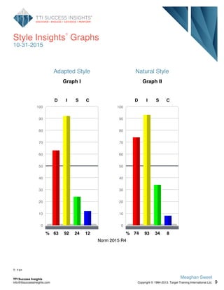 Style Insights
®
Graphs
10-31-2015
Adapted Style
Graph I
100
90
80
70
60
50
40
30
20
10
0
D
63
I
92
S
24
C
12%
Norm 2015 R4
Natural Style
Graph II
100
90
80
70
60
50
40
30
20
10
0
D
74
I
93
S
34
C
8%
Norm 2015 R4
T: 7:01
9
Meaghan Sweet
Copyright © 1984-2013. Target Training International Ltd.
TTI Success Insights
info@ttisuccessinsights.com
 
