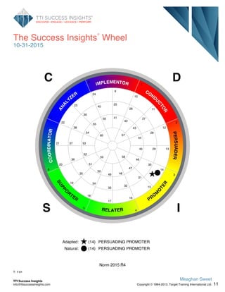 The Success Insights
®
Wheel
10-31-2015
D
IS
C
COND
U
CTOR
PERSUADER
PRO
M
O
TER
RELATER
SUPPO
R
TER
COORDINATOR
ANAL
YZER
IMPLEMENTOR 1
2
3
4
5
6
7
8
9
10
11
12
13
14
15
16
17
18
19
20
21
22
23
24
25
26
27
28
29
30
31
32
33
34
35
36
37
38
39
40
41
42
43
44
45
46
47
4849
50
51
52
53
54
55
56
57
5859
60
Natural: (14) PERSUADING PROMOTER
Adapted: (14) PERSUADING PROMOTER
Norm 2015 R4
T: 7:01
11
Meaghan Sweet
Copyright © 1984-2013. Target Training International Ltd.
TTI Success Insights
info@ttisuccessinsights.com
 