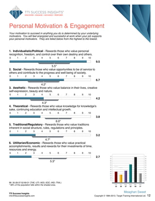 Personal Motivation & Engagement
Your motivation to succeed in anything you do is determined by your underlying
motivators. You will feel energized and successful at work when your job supports
your personal motivators. They are listed below from the highest to the lowest.
1. Individualistic/Political - Rewards those who value personal
recognition, freedom, and control over their own destiny and others.
0. . . . 1 . . . . 2 . . . . 3 . . . . 4 . . . . 5 . . . . 6 . . . . 7 . . . . 8 . . . . 9 . . . .10
9.5
5.5*
2. Social - Rewards those who value opportunities to be of service to
others and contribute to the progress and well being of society.
0. . . . 1 . . . . 2 . . . . 3 . . . . 4 . . . . 5 . . . . 6 . . . . 7 . . . . 8 . . . . 9 . . . .10
6.7
4.2*
3. Aesthetic - Rewards those who value balance in their lives, creative
self-expression, beauty and nature.
0. . . . 1 . . . . 2 . . . . 3 . . . . 4 . . . . 5 . . . . 6 . . . . 7 . . . . 8 . . . . 9 . . . .10
4.2
4.3*
4. Theoretical - Rewards those who value knowledge for knowledge's
sake, continuing education and intellectual growth.
0. . . . 1 . . . . 2 . . . . 3 . . . . 4 . . . . 5 . . . . 6 . . . . 7 . . . . 8 . . . . 9 . . . .10
3.8
6.0*
5. Traditional/Regulatory - Rewards those who value traditions
inherent in social structure, rules, regulations and principles.
0. . . . 1 . . . . 2 . . . . 3 . . . . 4 . . . . 5 . . . . 6 . . . . 7 . . . . 8 . . . . 9 . . . .10
3.2
4.7*
6. Utilitarian/Economic - Rewards those who value practical
accomplishments, results and rewards for their investments of time,
resources and energy.
0. . . . 1 . . . . 2 . . . . 3 . . . . 4 . . . . 5 . . . . 6 . . . . 7 . . . . 8 . . . . 9 . . . .10
2.7
5.3*
* 68% of the population falls within the shaded area.
MI: 35-28-37-52-69-31 (THE.-UTI.-AES.-SOC.-IND.-TRA.)
15 15
20 20
25 25
30 30
35 35
40 40
45 45
50 50
55 55
60 60
65 65
70 70
35 28 37 52 69 31
THE. UTI. AES. SOC. IND. TRA.
12
Meaghan Sweet
Copyright © 1984-2013. Target Training International Ltd.
TTI Success Insights
info@ttisuccessinsights.com
 