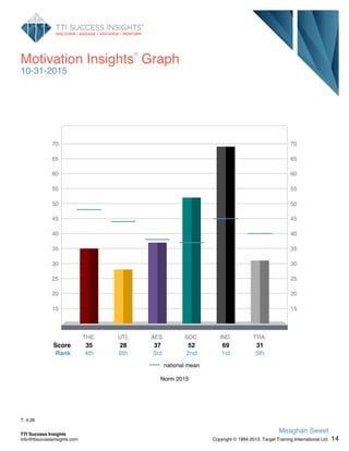 Motivation Insights
®
Graph
10-31-2015
15 15
20 20
25 25
30 30
35 35
40 40
45 45
50 50
55 55
60 60
65 65
70 70
35 28 37 52 69 31Score
national mean
Norm 2015
THE. UTI. AES. SOC. IND. TRA.
Rank 4th 6th 3rd 2nd 1st 5th
T: 4:26
14
Meaghan Sweet
Copyright © 1984-2013. Target Training International Ltd.
TTI Success Insights
info@ttisuccessinsights.com
 