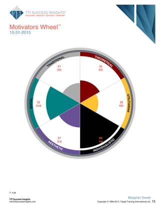 Motivators Wheel™
10-31-2015
THEORETICAL35
4th
UTILITARIAN
28
6th
INDIVIDUALISTIC
69
1stAESTHETIC
37
3rd
SOCIAL
52
2nd
TRADITIONAL
31
5th
T: 4:26
15
Meaghan Sweet
Copyright © 1984-2013. Target Training International Ltd.
TTI Success Insights
info@ttisuccessinsights.com
 