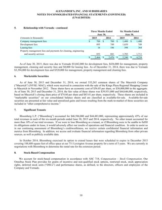 10
ALEXANDER’S, INC. AND SUBSIDIARIES
NOTES TO CONSOLIDATED FINANCIAL STATEMENTS (CONTINUED)
(UNAUDITED)
5. Relationship with Vornado - continued
Three Months Ended Six Months Ended
June 30, June 30,
(Amounts in thousands) 2015 2014 2015 2014
Company management fees $ 700 $ 700 $ 1,400 $ 1,400
Development fees 895 749 1,659 749
Leasing fees 16 186 398 364
Property management fees and payments for cleaning, engineering
and security services 853 841 1,783 1,711
$ 2,464 $ 2,476 $ 5,240 $ 4,224
As of June 30, 2015, there was due to Vornado $5,042,000 for development fees, $436,000 for management, property
management, cleaning and security fees and $8,000 for leasing fees. As of December 31, 2014, there was due to Vornado
$3,394,000 for development fees and $528,000 for management, property management and cleaning fees.
6. Marketable Securities
As of June 30, 2015 and December 31, 2014, we owned 535,265 common shares of The Macerich Company
(“Macerich”) (NYSE: MAC), which were received in connection with the sale of the Kings Plaza Regional Shopping Center
to Macerich in November 2012. These shares have an economic cost of $56.05 per share, or $30,000,000 in the aggregate.
As of June 30, 2015 and December 31, 2014, the fair value of these shares was $39,931,000 and $44,646,000, respectively,
based on Macerich’s closing share price of $74.60 per share and $83.41 per share, respectively. These shares are included in
“marketable securities” on our consolidated balance sheets and are classified as available-for-sale. Available-for-sale
securities are presented at fair value and unrealized gains and losses resulting from the mark-to-market of these securities are
included in “other comprehensive income.”
7. Significant Tenants
Bloomberg L.P. (“Bloomberg”) accounted for $46,586,000 and $44,483,000, representing approximately 45% of our
total revenues in each of the six-month periods ended June 30, 2015 and 2014, respectively. No other tenant accounted for
more than 10% of our total revenues. If we were to lose Bloomberg as a tenant, or if Bloomberg were to be unable to fulfill
its obligations under its lease, it would adversely affect our results of operations and financial condition. In order to assist us
in our continuing assessment of Bloomberg’s creditworthiness, we receive certain confidential financial information and
metrics from Bloomberg. In addition, we access and evaluate financial information regarding Bloomberg from other private
sources, as well as publicly available data.
In October 2014, Bloomberg exercised its option to extend leases that were scheduled to expire in December 2015
covering 188,608 square feet of office space at our 731 Lexington Avenue property for a term of 5 years. We are currently in
negotiations with Bloomberg to determine the rental rate for the extension period.
8. Stock-Based Compensation
We account for stock-based compensation in accordance with ASC 718, Compensation – Stock Compensation. Our
Omnibus Stock Plan provides for grants of incentive and non-qualified stock options, restricted stock, stock appreciation
rights, deferred stock units (“DSUs”) and performance shares, as defined, to the directors, officers and employees of the
Company and Vornado.
 