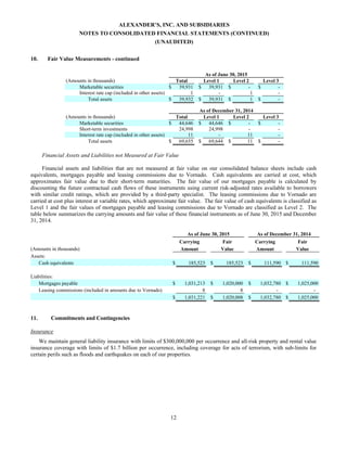 12
ALEXANDER’S, INC. AND SUBSIDIARIES
NOTES TO CONSOLIDATED FINANCIAL STATEMENTS (CONTINUED)
(UNAUDITED)
10. Fair Value Measurements - continued
As of June 30, 2015
(Amounts in thousands) Total Level 1 Level 2 Level 3
Marketable securities $ 39,931 $ 39,931 $ - $ -
Interest rate cap (included in other assets) 1 - 1 -
Total assets $ 39,932 $ 39,931 $ 1 $ -
As of December 31, 2014
(Amounts in thousands) Total Level 1 Level 2 Level 3
Marketable securities $ 44,646 $ 44,646 $ - $ -
Short-term investments 24,998 24,998 - -
Interest rate cap (included in other assets) 11 - 11 -
Total assets $ 69,655 $ 69,644 $ 11 $ -
Financial Assets and Liabilities not Measured at Fair Value
Financial assets and liabilities that are not measured at fair value on our consolidated balance sheets include cash
equivalents, mortgages payable and leasing commissions due to Vornado. Cash equivalents are carried at cost, which
approximates fair value due to their short-term maturities. The fair value of our mortgages payable is calculated by
discounting the future contractual cash flows of these instruments using current risk-adjusted rates available to borrowers
with similar credit ratings, which are provided by a third-party specialist. The leasing commissions due to Vornado are
carried at cost plus interest at variable rates, which approximate fair value. The fair value of cash equivalents is classified as
Level 1 and the fair values of mortgages payable and leasing commissions due to Vornado are classified as Level 2. The
table below summarizes the carrying amounts and fair value of these financial instruments as of June 30, 2015 and December
31, 2014.
As of June 30, 2015 As of December 31, 2014
Carrying Fair Carrying Fair
(Amounts in thousands) Amount Value Amount Value
Assets:
Cash equivalents $ 185,523 $ 185,523 $ 111,590 $ 111,590
Liabilities:
Mortgages payable $ 1,031,213 $ 1,020,000 $ 1,032,780 $ 1,025,000
Leasing commissions (included in amounts due to Vornado) 8 8 - -
$ 1,031,221 $ 1,020,008 $ 1,032,780 $ 1,025,000
11. Commitments and Contingencies
Insurance
We maintain general liability insurance with limits of $300,000,000 per occurrence and all-risk property and rental value
insurance coverage with limits of $1.7 billion per occurrence, including coverage for acts of terrorism, with sub-limits for
certain perils such as floods and earthquakes on each of our properties.
 