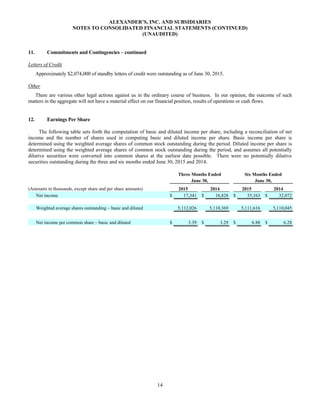 14
ALEXANDER’S, INC. AND SUBSIDIARIES
NOTES TO CONSOLIDATED FINANCIAL STATEMENTS (CONTINUED)
(UNAUDITED)
11. Commitments and Contingencies – continued
Letters of Credit
Approximately $2,074,000 of standby letters of credit were outstanding as of June 30, 2015.
Other
There are various other legal actions against us in the ordinary course of business. In our opinion, the outcome of such
matters in the aggregate will not have a material effect on our financial position, results of operations or cash flows.
12. Earnings Per Share
The following table sets forth the computation of basic and diluted income per share, including a reconciliation of net
income and the number of shares used in computing basic and diluted income per share. Basic income per share is
determined using the weighted average shares of common stock outstanding during the period. Diluted income per share is
determined using the weighted average shares of common stock outstanding during the period, and assumes all potentially
dilutive securities were converted into common shares at the earliest date possible. There were no potentially dilutive
securities outstanding during the three and six months ended June 30, 2015 and 2014.
Three Months Ended Six Months Ended
June 30, June 30,
(Amounts in thousands, except share and per share amounts) 2015 2014 2015 2014
Net income $ 17,341 $ 16,828 $ 35,163 $ 32,072
Weighted average shares outstanding – basic and diluted 5,112,026 5,110,369 5,111,616 5,110,045
Net income per common share – basic and diluted $ 3.39 $ 3.29 $ 6.88 $ 6.28
 