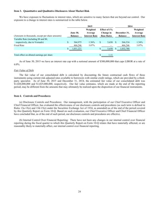 24
Item 3. Quantitative and Qualitative Disclosures About Market Risk
We have exposure to fluctuations in interest rates, which are sensitive to many factors that are beyond our control. Our
exposure to a change in interest rates is summarized in the table below.
2015 2014
Weighted Effect of 1% Weighted
June 30, Average Change in December 31, Average
(Amounts in thousands, except per share amounts) Balance Interest Rate Base Rates Balance Interest Rate
Variable Rate (including $8 and $0,
respectively, due to Vornado) $ 564,975 1.56% $ 5,650 $ 566,534 1.54%
Fixed Rate 466,246 3.87% - 466,246 3.87%
$ 1,031,221 $ 5,650 $ 1,032,780
Total effect on diluted earnings per share $ 1.11
As of June 30, 2015 we have an interest rate cap with a notional amount of $300,000,000 that caps LIBOR at a rate of
6.0%.
Fair Value of Debt
The fair value of our consolidated debt is calculated by discounting the future contractual cash flows of these
instruments using current risk-adjusted rates available to borrowers with similar credit ratings, which are provided by a third-
party specialist. As of June 30, 2015 and December 31, 2014, the estimated fair value of our consolidated debt was
$1,020,008,000 and $1,025,000,000, respectively. Our fair value estimates, which are made at the end of the reporting
period, may be different from the amounts that may ultimately be realized upon the disposition of our financial instruments.
Item 4. Controls and Procedures
(a) Disclosure Controls and Procedures: Our management, with the participation of our Chief Executive Officer and
Chief Financial Officer, has evaluated the effectiveness of our disclosure controls and procedures (as such term is defined in
Rules 13a-15(e) and 15d-15(e) under the Securities Exchange Act of 1934, as amended) as of the end of the period covered
by this Quarterly Report on Form 10-Q. Based on such evaluation, our Chief Executive Officer and Chief Financial Officer
have concluded that, as of the end of such period, our disclosure controls and procedures are effective.
(b) Internal Control Over Financial Reporting: There have not been any changes in our internal control over financial
reporting during the fiscal quarter to which this Quarterly Report on Form 10-Q relates that have materially affected, or are
reasonably likely to materially affect, our internal control over financial reporting.
 
