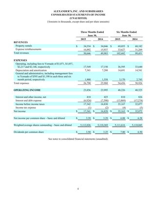 4
ALEXANDER’S, INC. AND SUBSIDIARIES
CONSOLIDATED STATEMENTS OF INCOME
(UNAUDITED)
(Amounts in thousands, except share and per share amounts)
Three Months Ended Six Months Ended
June 30, June 30,
2015 2014 2015 2014
REVENUES
Property rentals $ 34,554 $ 34,046 $ 69,055 $ 68,182
Expense reimbursements 16,092 15,937 33,627 31,269
Total revenues 50,646 49,983 102,682 99,451
EXPENSES
Operating, including fees to Vornado of $1,071, $1,057,
$2,217 and $2,146, respectively 17,549 17,150 36,595 33,640
Depreciation and amortization 7,341 7,280 14,691 14,541
General and administrative, including management fees
to Vornado of $595 and $1,190 in each three and six
month period, respectively 1,900 1,558 3,170 2,745
Total expenses 26,790 25,988 54,456 50,926
OPERATING INCOME 23,856 23,995 48,226 48,525
Interest and other income, net 410 425 810 826
Interest and debt expense (6,924) (7,590) (13,869) (17,274)
Income before income taxes 17,342 16,830 35,167 32,077
Income tax expense (1) (2) (4) (5)
Net income $ 17,341 $ 16,828 $ 35,163 $ 32,072
Net income per common share – basic and diluted $ 3.39 $ 3.29 $ 6.88 $ 6.28
Weighted average shares outstanding – basic and diluted 5,112,026 5,110,369 5,111,616 5,110,045
Dividends per common share $ 3.50 $ 3.25 $ 7.00 $ 6.50
See notes to consolidated financial statements (unaudited).
 