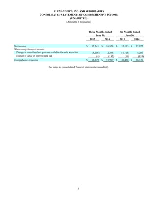 5
ALEXANDER’S, INC. AND SUBSIDIARIES
CONSOLIDATED STATEMENTS OF COMPREHENSIVE INCOME
(UNAUDITED)
(Amounts in thousands)
Three Months Ended Six Months Ended
June 30, June 30,
2015 2014 2015 2014
Net income $ 17,341 $ 16,828 $ 35,163 $ 32,072
Other comprehensive income:
Change in unrealized net gain on available-for-sale securities (5,208) 2,366 (4,715) 4,207
Change in value of interest rate cap (4) (195) (10) (153)
Comprehensive income $ 12,129 $ 18,999 $ 30,438 $ 36,126
See notes to consolidated financial statements (unaudited).
 
