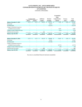 6
ALEXANDER’S, INC. AND SUBSIDIARIES
CONSOLIDATED STATEMENTS OF CHANGES IN EQUITY
(UNAUDITED)
(Amounts in thousands)
Accumulated
Other
Common Stock Additional Retained Comprehensive Treasury Total
Shares Amount Capital Earnings Income Stock Equity
Balance, December 31, 2013 5,173 $ 5,173 $ 29,745 $ 297,515 $ 1,522 $ (374) $ 333,581
Net income - - - 32,072 - - 32,072
Dividends paid - - - (33,213) - - (33,213)
Change in unrealized net gain on
available-for-sale securities - - - - 4,207 - 4,207
Change in value of interest rate cap - - - - (153) - (153)
Deferred stock unit grants - - 394 - - - 394
Balance, June 30, 2014 5,173 $ 5,173 $ 30,139 $ 296,374 $ 5,576 $ (374) $ 336,888
Balance, December 31, 2014 5,173 $ 5,173 $ 30,139 $ 299,004 $ 14,457 $ (374) $ 348,399
Net income - - - 35,163 - - 35,163
Dividends paid - - - (35,780) - - (35,780)
Change in unrealized net gain on
available-for-sale securities - - - - (4,715) - (4,715)
Change in value of interest rate cap - - - - (10) - (10)
Deferred stock unit grants - - 600 - - - 600
Balance, June 30, 2015 5,173 $ 5,173 $ 30,739 $ 298,387 $ 9,732 $ (374) $ 343,657
See notes to consolidated financial statements (unaudited).
 
