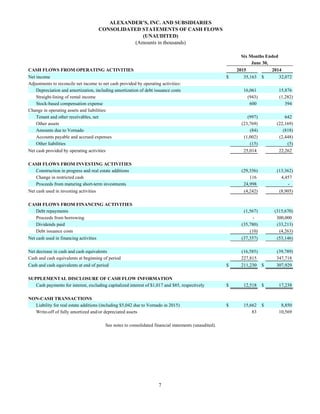 7
ALEXANDER’S, INC. AND SUBSIDIARIES
CONSOLIDATED STATEMENTS OF CASH FLOWS
(UNAUDITED)
(Amounts in thousands)
Six Months Ended
June 30,
CASH FLOWS FROM OPERATING ACTIVITIES 2015 2014
Net income $ 35,163 $ 32,072
Adjustments to reconcile net income to net cash provided by operating activities:
Depreciation and amortization, including amortization of debt issuance costs 16,061 15,876
Straight-lining of rental income (943) (1,282)
Stock-based compensation expense 600 394
Change in operating assets and liabilities:
Tenant and other receivables, net (997) 642
Other assets (23,769) (22,169)
Amounts due to Vornado (84) (818)
Accounts payable and accrued expenses (1,002) (2,448)
Other liabilities (15) (5)
Net cash provided by operating activities 25,014 22,262
CASH FLOWS FROM INVESTING ACTIVITIES
Construction in progress and real estate additions (29,356) (13,362)
Change in restricted cash 116 4,457
Proceeds from maturing short-term investments 24,998 -
Net cash used in investing activities (4,242) (8,905)
CASH FLOWS FROM FINANCING ACTIVITIES
Debt repayments (1,567) (315,670)
Proceeds from borrowing - 300,000
Dividends paid (35,780) (33,213)
Debt issuance costs (10) (4,263)
Net cash used in financing activities (37,357) (53,146)
Net decrease in cash and cash equivalents (16,585) (39,789)
Cash and cash equivalents at beginning of period 227,815 347,718
Cash and cash equivalents at end of period $ 211,230 $ 307,929
SUPPLEMENTAL DISCLOSURE OF CASH FLOW INFORMATION
Cash payments for interest, excluding capitalized interest of $1,017 and $85, respectively $ 12,518 $ 17,238
NON-CASH TRANSACTIONS
Liability for real estate additions (including $5,042 due to Vornado in 2015) $ 15,662 $ 8,850
Write-off of fully amortized and/or depreciated assets 83 10,569
See notes to consolidated financial statements (unaudited).
 