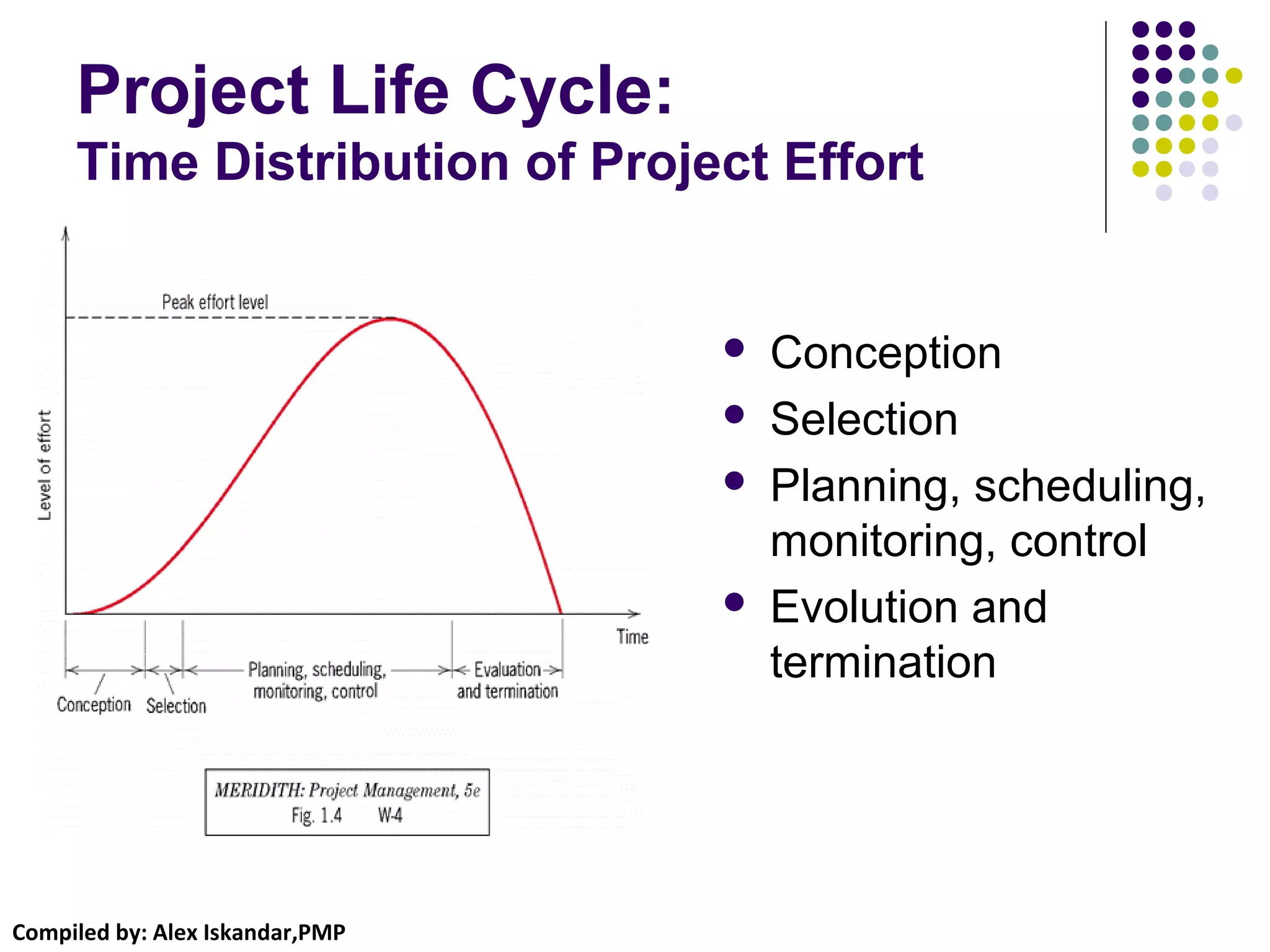 Compiled by: Alex Iskandar,PMP
Project Life Cycle:
Time Distribution of Project Effort
 Conception
 Selection
 Planning, scheduling,
monitoring, control
 Evolution and
termination
 